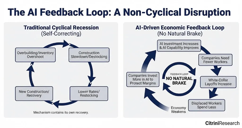 Two circle diagrams describing traditional cyclical recessions that self-correct and AI-Driven economic feedback loops which instead self-perpetuate. The title says "Non-cyclical disruption" but both sides are circles.